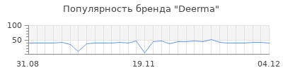 Популярность deerma