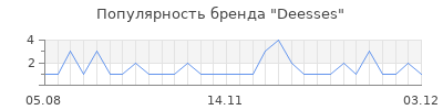 Популярность deesses