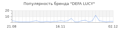 Популярность defa lucy