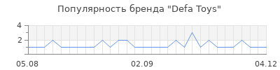 Популярность Defa Toys