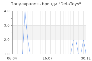 Популярность бренда defatoys
