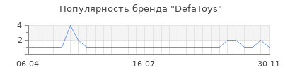 Популярность defatoys