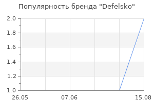 Популярность бренда Defelsko