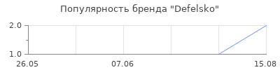 Популярность Defelsko