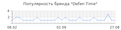 Популярность defen time