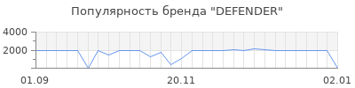 Популярность defender