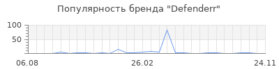 Популярность Defenderr