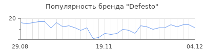 Популярность defesto