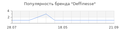 Популярность deffinesse