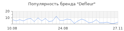 Популярность defleur