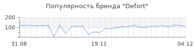 Популярность defort
