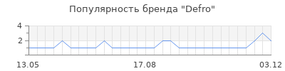 Популярность Defro