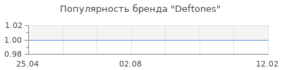 Популярность Deftones