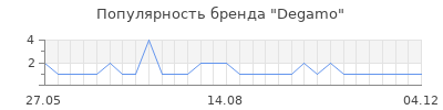 Популярность Degamo