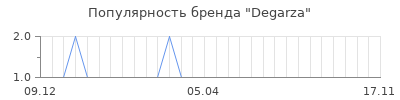 Популярность degarza