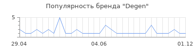 Популярность degen