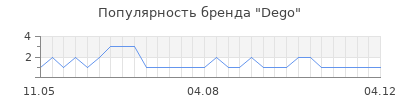 Популярность dego
