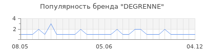 Популярность DEGRENNE