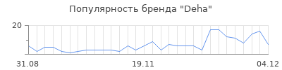 Популярность deha