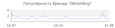 Популярность DEHolding