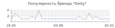 Популярность Deity