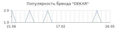 Популярность DEKAR