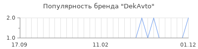 Популярность DekAvto