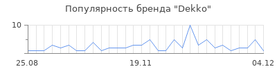 Популярность dekko