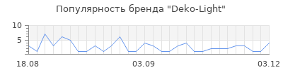 Популярность deko light