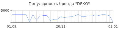 Популярность deko