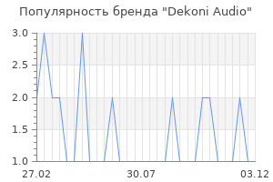 Популярность бренда dekoni audio
