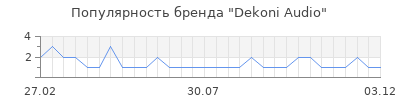 Популярность dekoni audio