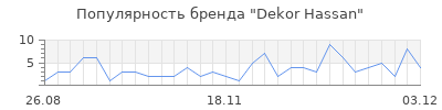 Популярность Dekor Hassan