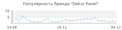 Популярность dekor panel