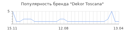 Популярность dekor toscana