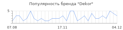 Популярность dekor