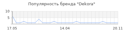 Популярность Dekora