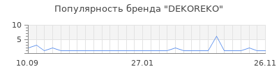 Популярность dekoreko