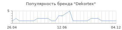 Популярность dekortex