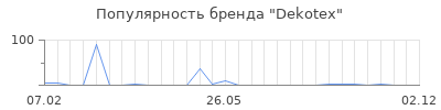 Популярность Dekotex