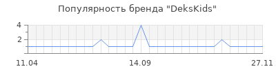 Популярность dekskids