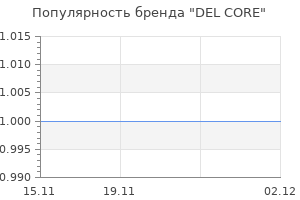 Популярность бренда DEL CORE