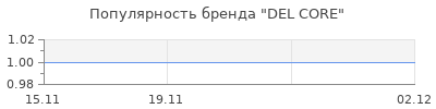 Популярность DEL CORE