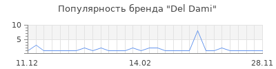 Популярность del dami