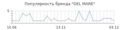 Популярность del mare