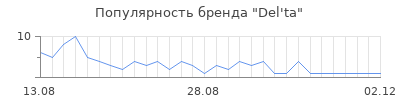 Популярность del ta