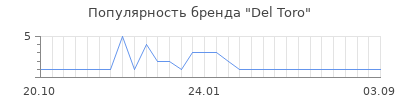 Популярность del toro