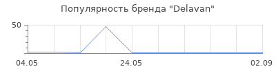 Популярность Delavan
