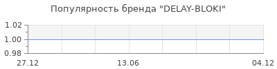 Популярность DELAY-BLOKI
