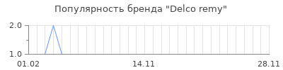 Популярность delco remy
